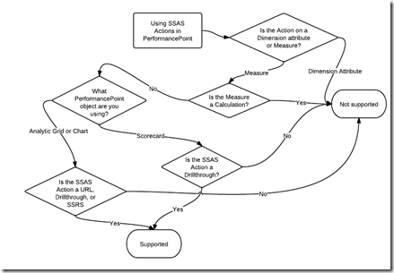 PerformancePointActionsFlowchart
